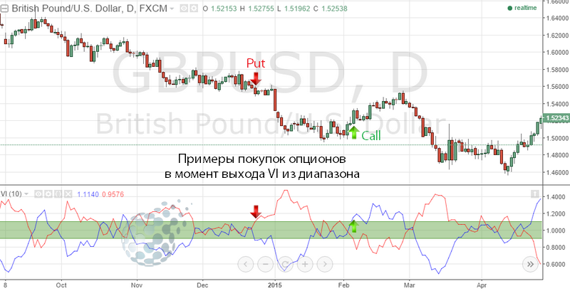 Диапазон в работе индикатора Vortex
